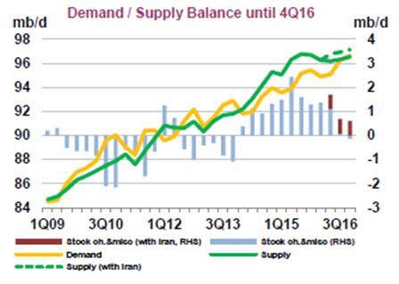 Demand and supply balance