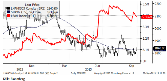 Det lutar åt köp av aluminium