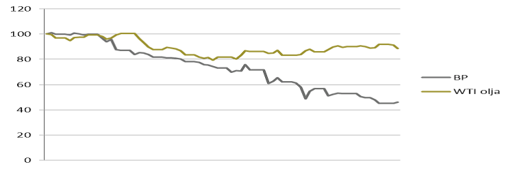 Diagram över aktien i BP jämfört med WTI-olja