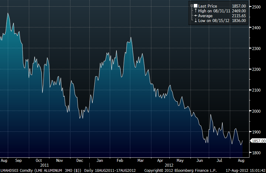 Diagram över aluminiumpris augusti 2011 - augusti 2012