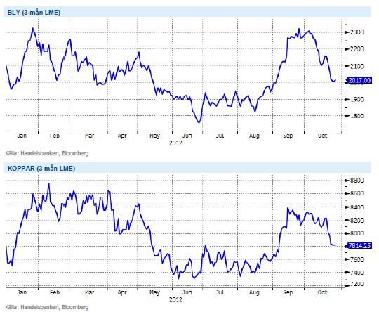 Diagram med graf över blypris och kopparpris - 2012