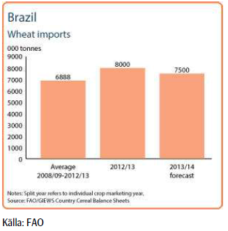 Diagram över hur mycket vete Brasilien importerar