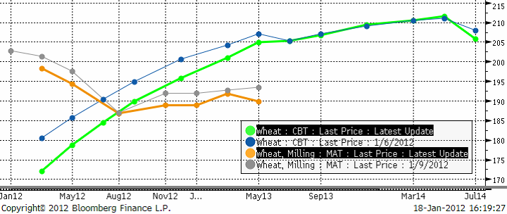 Diagram - Contango respektive backwardation för vete