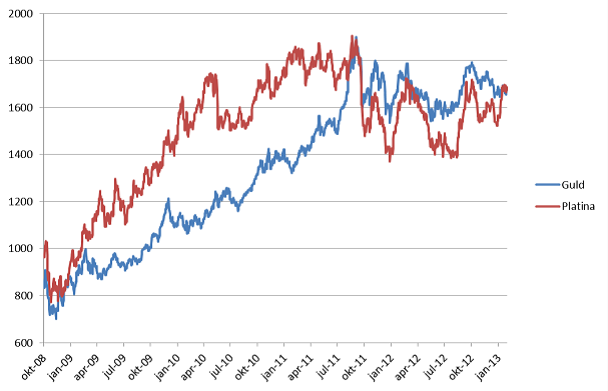 Diagram med grafer över guldpris och platinapris