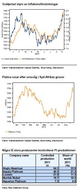 Diagram över guldpris och platinapris