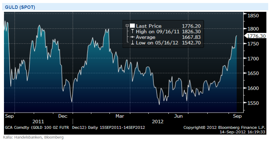 Diagram över guldpris spot den 14 september 2012
