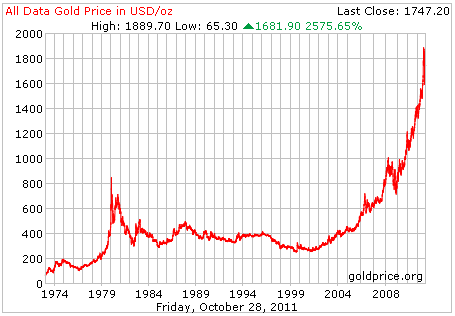 Diagram över guldprisets utveckling från 1974 till 2011