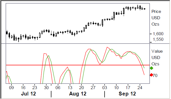 Diagram guldpriset den 28 september 2012