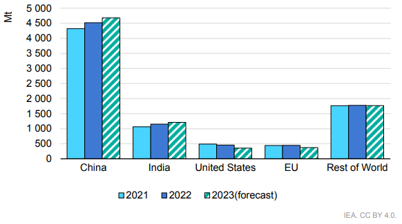 Diagram över efterfrågan på kol år 2021-2023