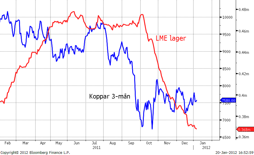 Diagram för pris på koppar och LME-lager