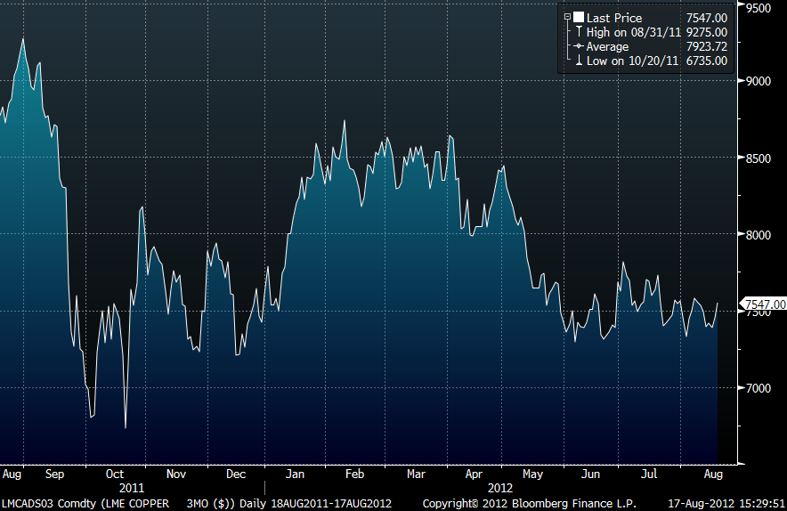 Diagram över kopparpris - Augusti 2011 till augusti 2012