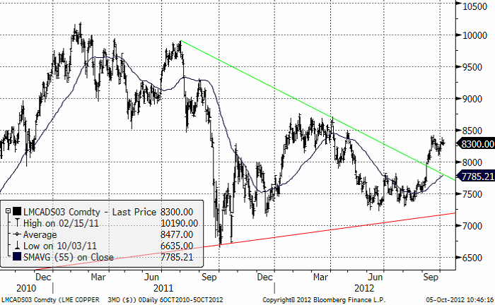 Diagram över koppartermin (3-månaders) på LME