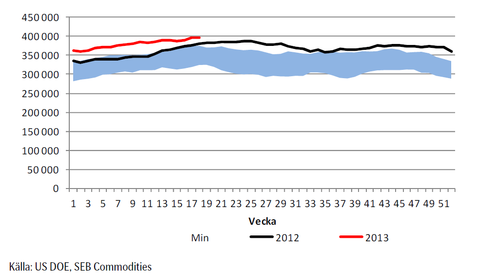 Diagram över oljelager i USA