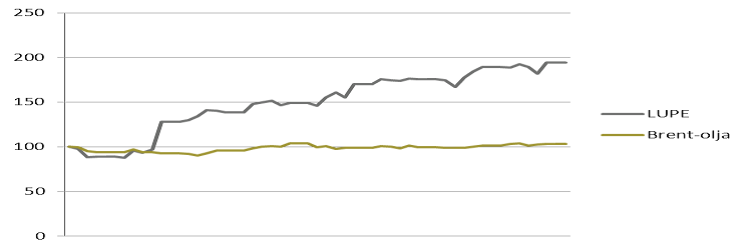 Diagram över LUPEs aktiekurs jämfört med Brent-olja