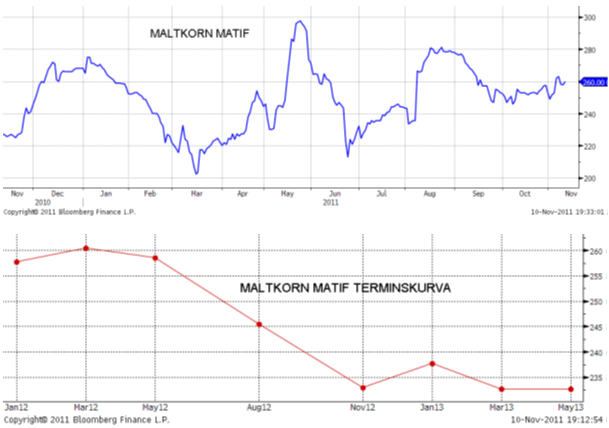 Diagram över maltkorn - Prisutveckling och terminskurva på Matif