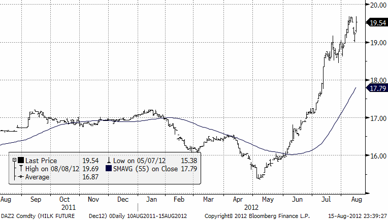 Diagram över mjölkpriset - 15 augusti 2012