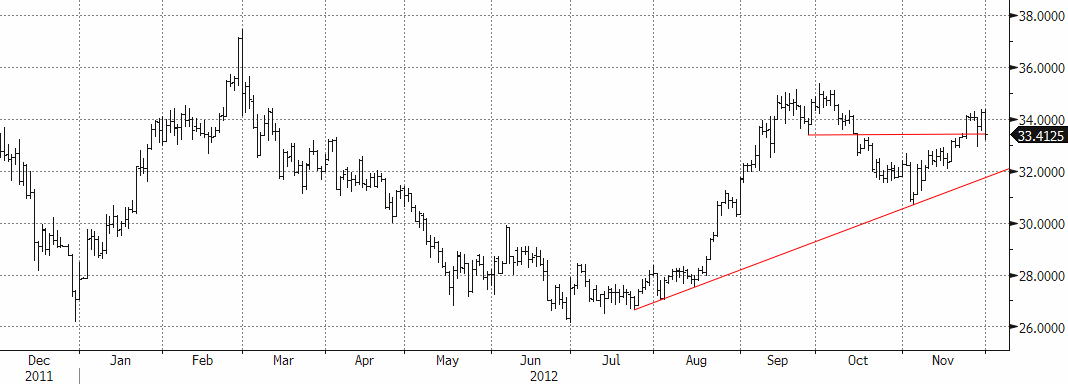 Diagram över silverkursen, med trendlinjer