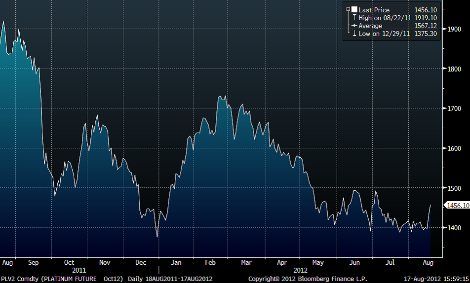 Diagram över platinapris - Augusti 2011 till augusti 2012