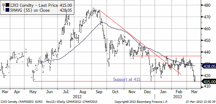 Diagram över raprspriset den 17 mars 2013