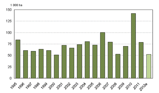 Diagram över rybsarealen år 1995 - 2012