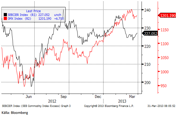 SEB:s råvaruindex (svart) och det svenska aktieindexet OMXS30 (röd).