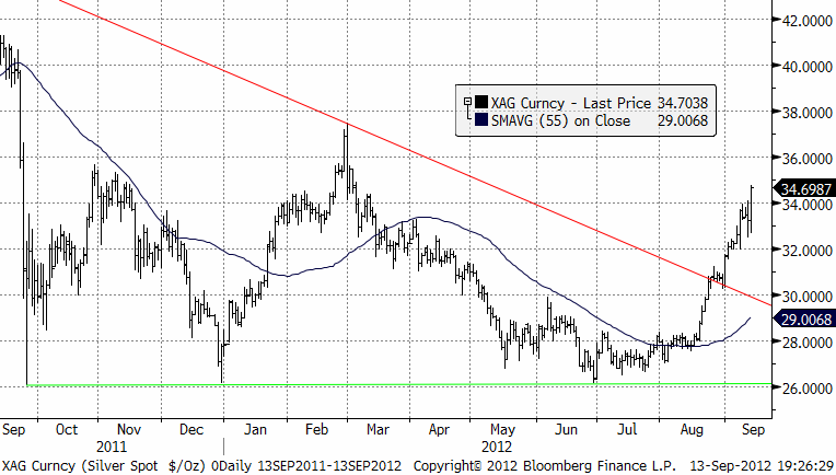 Diagram över pris på silver spot - 13 september 2012