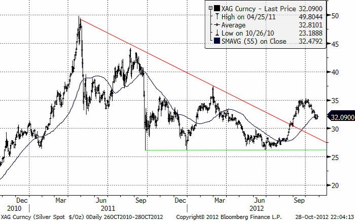 Diagram på silverpriset - 26 oktober 2012