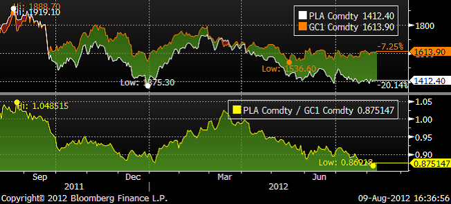 Diagram över spread mellan guld och platina