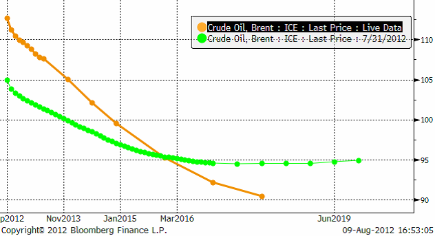 Diagrammet visar att terminer på brent (olja) är billigare än spot