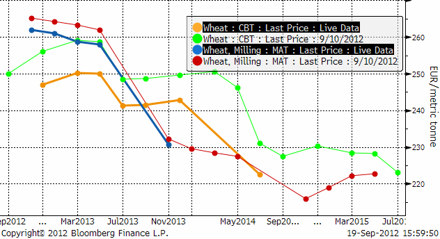 Diagram över terminspriser på vete - Chicago och Matif