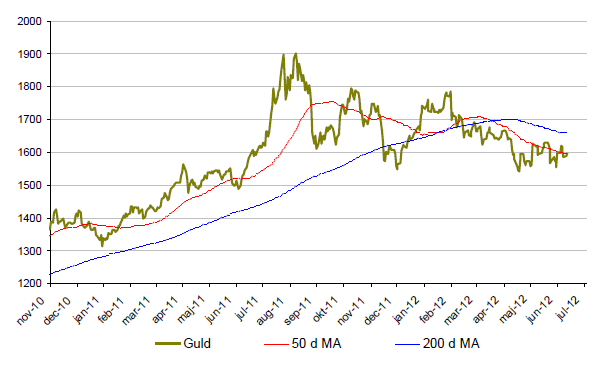 Diagram över utveckling på guldpriset tom juli 2012