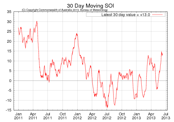 Southern Oscillation Index