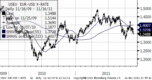 Diagram på valuta - EUR USD X-rate