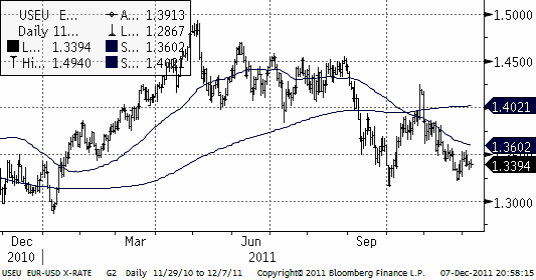 Diagram för valutaparet USDSEK