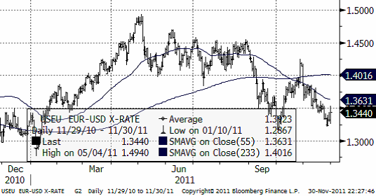 Diagram över valutapriser - USD / SEK