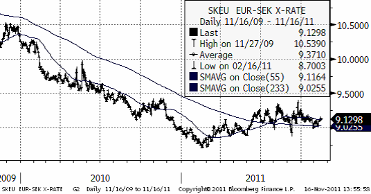 Diagram över valutor - EUR SEK X-rate