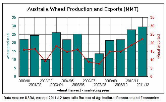 Diagram över vete - Produktion och export i Australien