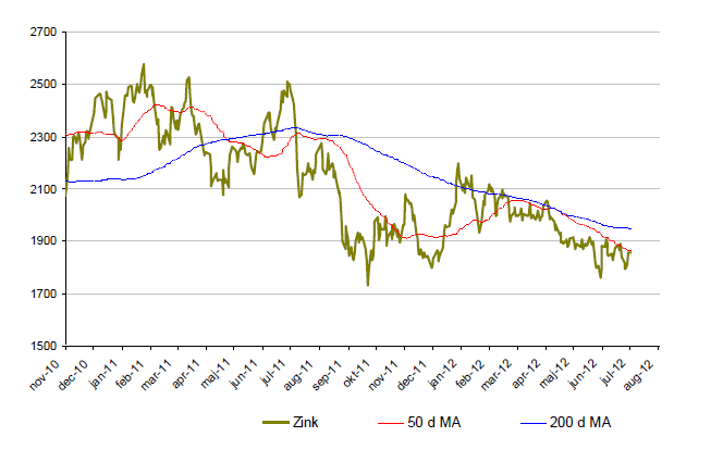 Diagram över utveckling på zinkpris - Augusti 2012