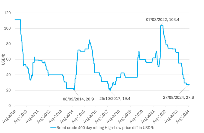 Brent crude 400 day rolling High-Low price spread in USD/b difference