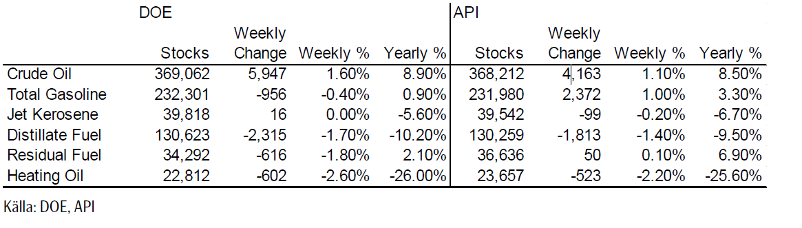 Lager av olja enligt DOE och API