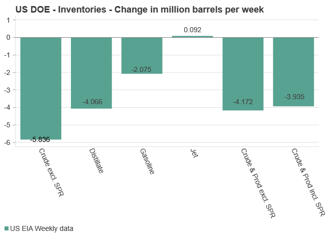 US DOE, inventories, change in million barrels per week
