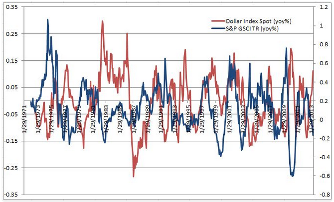 Dollar index spot och S&P GSCI TR