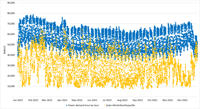 Hourly German power demand (blue dots) and unregulated supply (solar, wind, run of river,...) in orange dots.