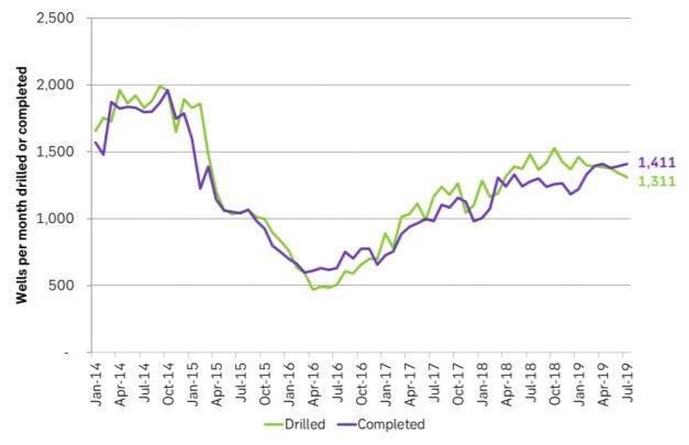 Drilling continued to decline but well completions rose