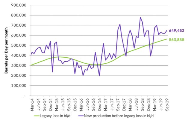 Production per month