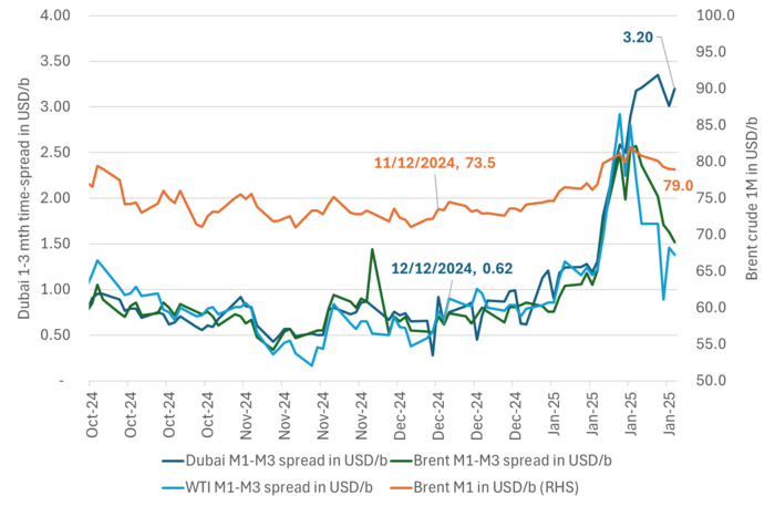 Brent and WTI 1-3mths time-spreads have fallen back while Dubai is holding up