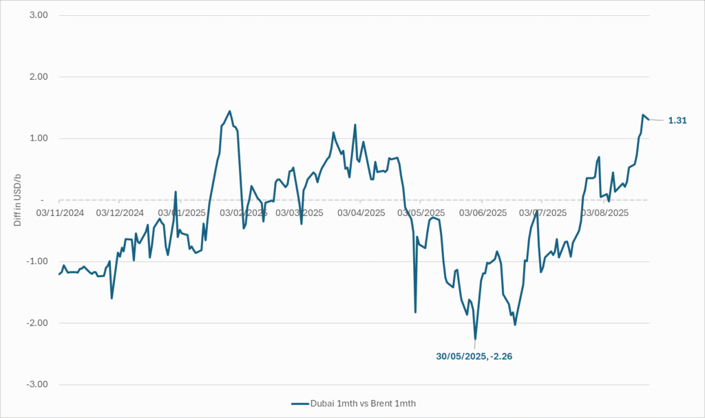 The Dubai medium sour crude oil marker
