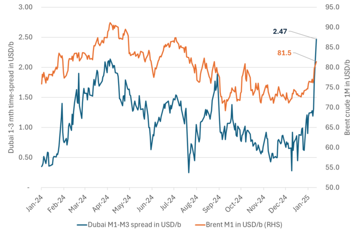 The Dubai 1–3-month time-spread is shooting up to above USD 2/b as buyers of Russian crude oil are looking towards the Middle East instead of Russia.