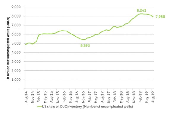 The US inventory of DUCs