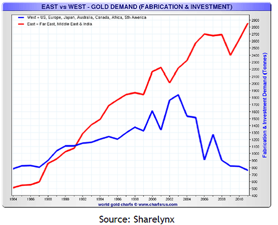 East vs West - Gold demand